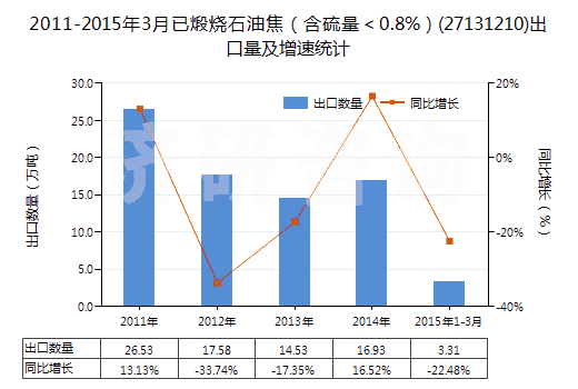 2011-2015年3月已煅燒石油焦（含硫量＜0.8%）(27131210)出口量及增速統(tǒng)計